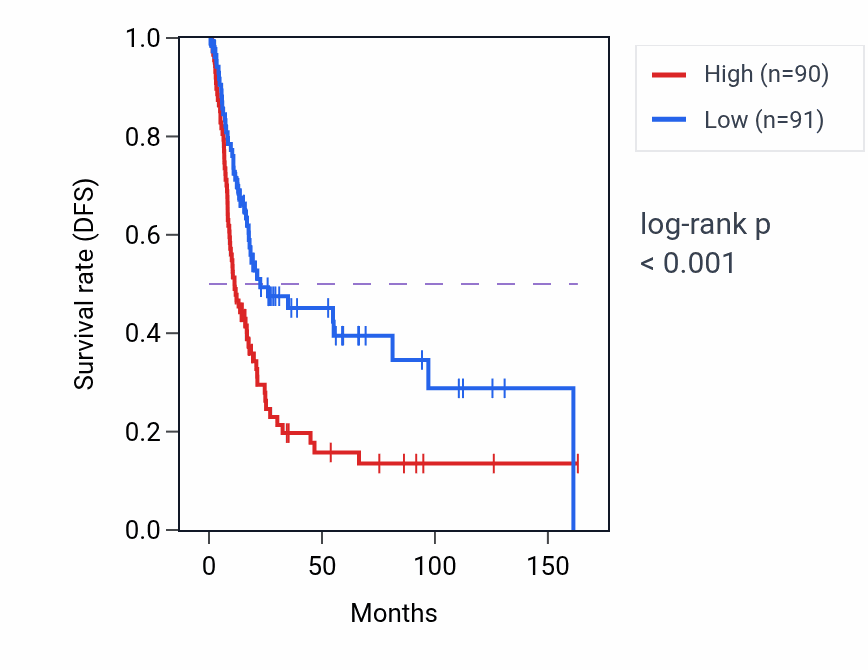 Kaplan&ndash;Meier survival curve for LINC02256 RNA expression in BLCA: high vs low expression groups.