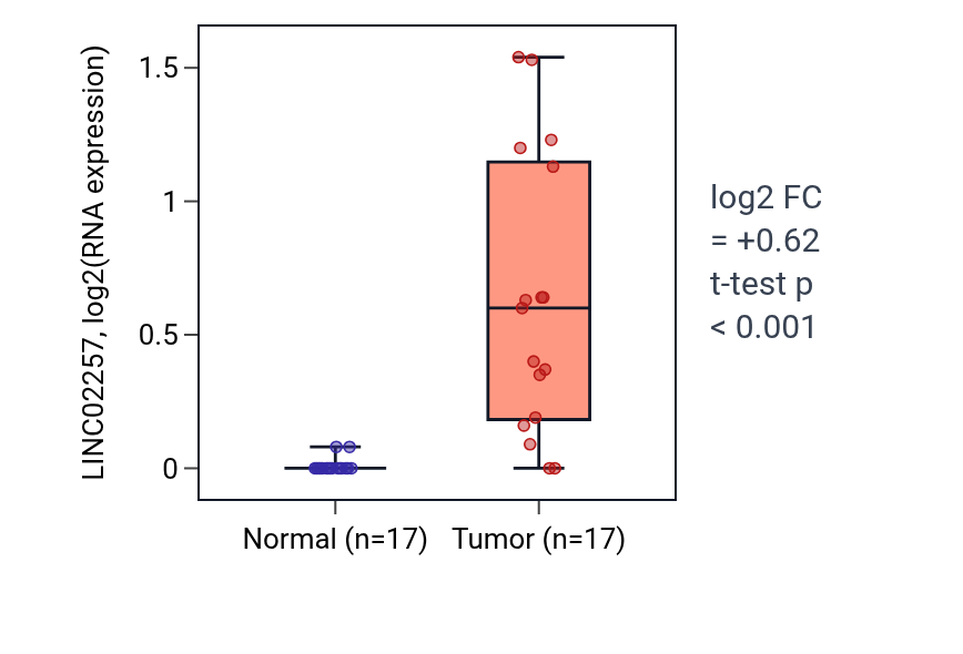 Tumor-vs-normal expression box plot for LINC02257 in COAD.