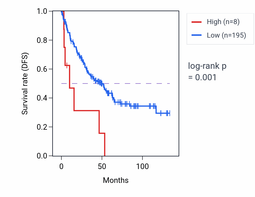 Kaplan&ndash;Meier survival curve for LINC02258 RNA expression in KIRC: high vs low expression groups.
