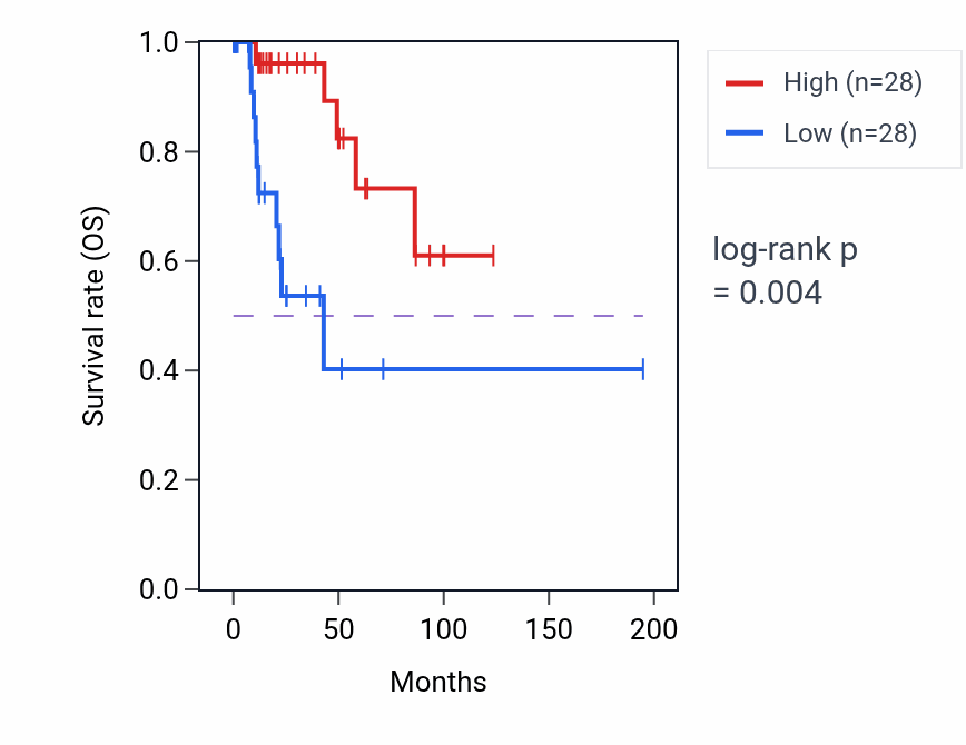 Kaplan&ndash;Meier survival curve for LINC02259 RNA expression in KIRP: high vs low expression groups.