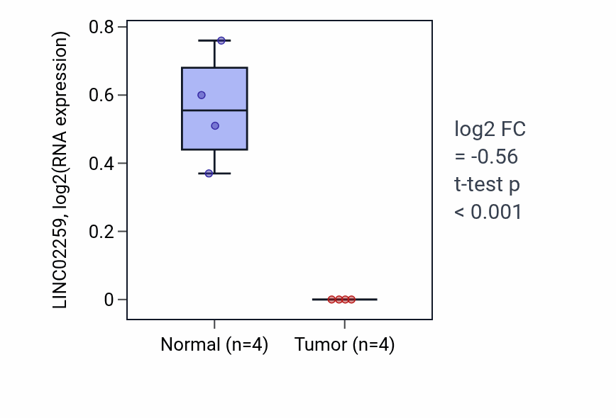 Tumor-vs-normal expression box plot for LINC02259 in KICH.