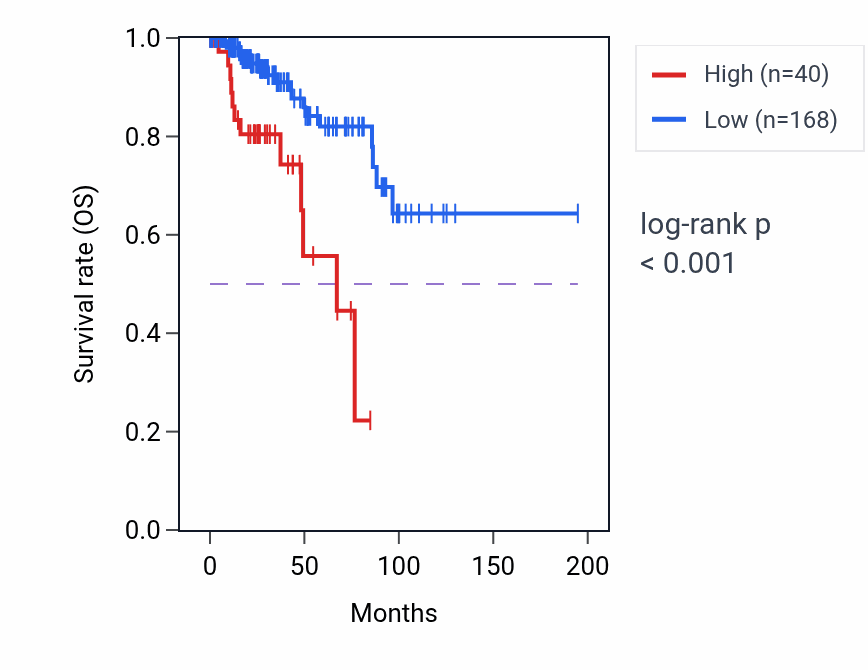 Kaplan&ndash;Meier survival curve for LINC02261 RNA expression in KIRP: high vs low expression groups.