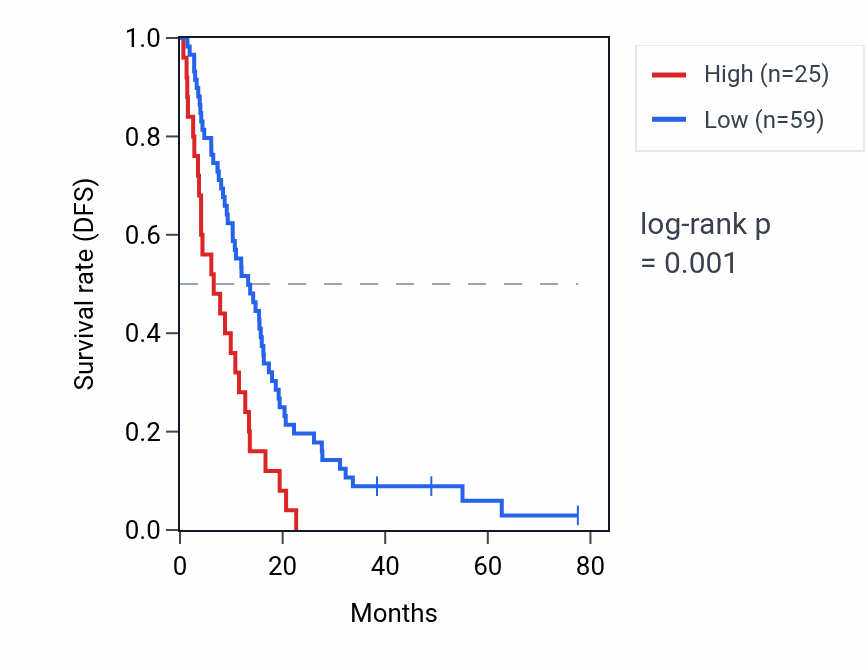 Kaplan&ndash;Meier survival curve for LINC02263 RNA expression in MESO: high vs low expression groups.
