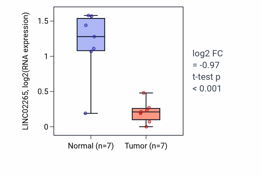 Tumor-vs-normal expression box plot for LINC02265 in LUSC.