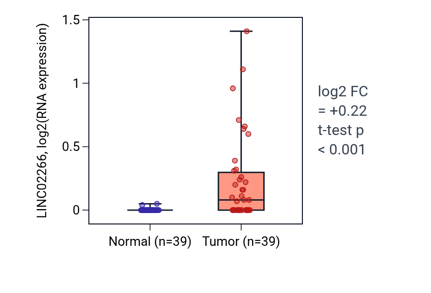 Tumor-vs-normal expression box plot for LINC02266 in COAD.