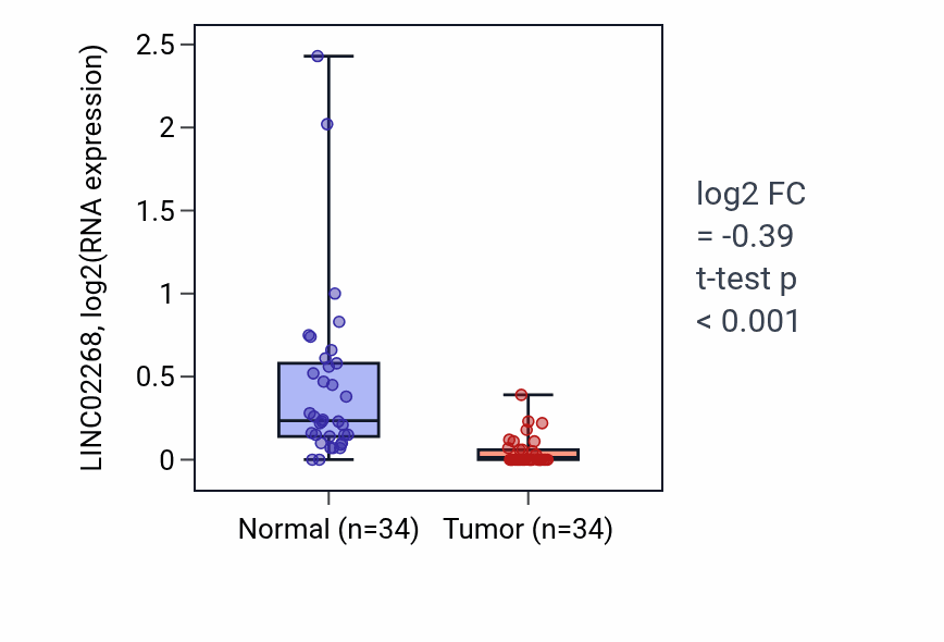 Tumor-vs-normal expression box plot for LINC02268 in COAD.