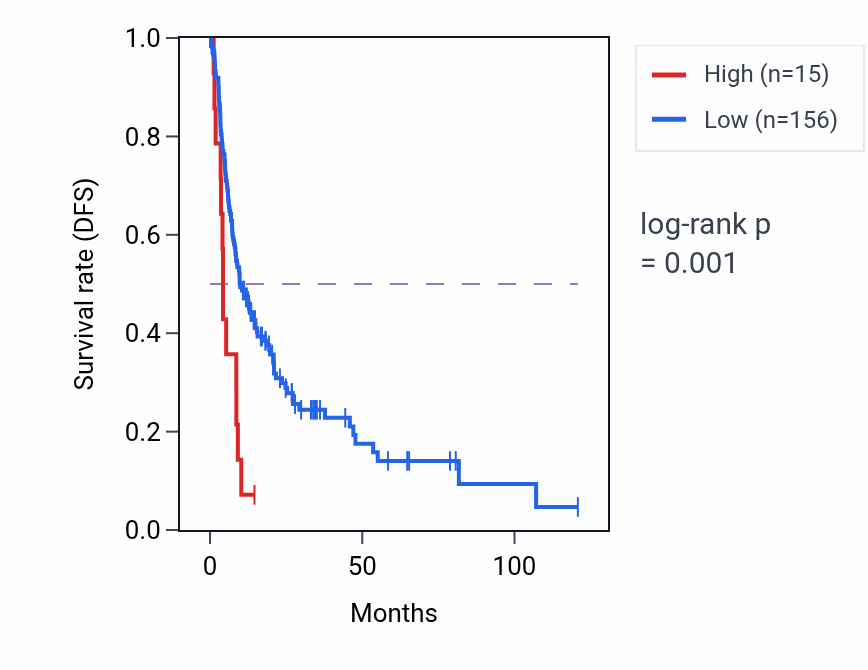 Kaplan&ndash;Meier survival curve for LINC02270 RNA expression in LIHC: high vs low expression groups.