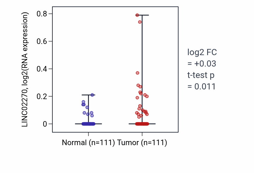 Tumor-vs-normal expression box plot for LINC02270 in BRCA.