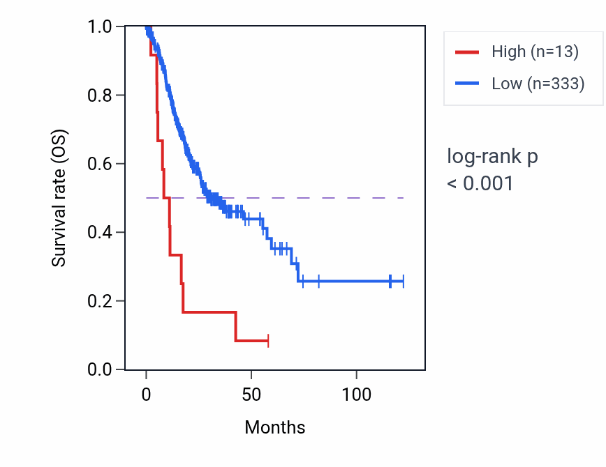 Kaplan&ndash;Meier survival curve for LINC02272 RNA expression in STAD: high vs low expression groups.