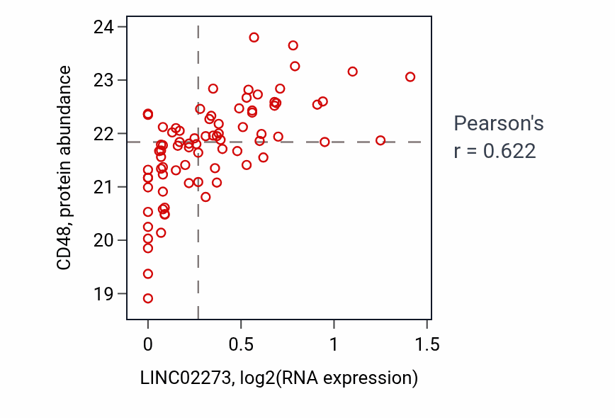 Per-sample scatter of LINC02273 vs CD48 in OV (Pearson r = 0.62).