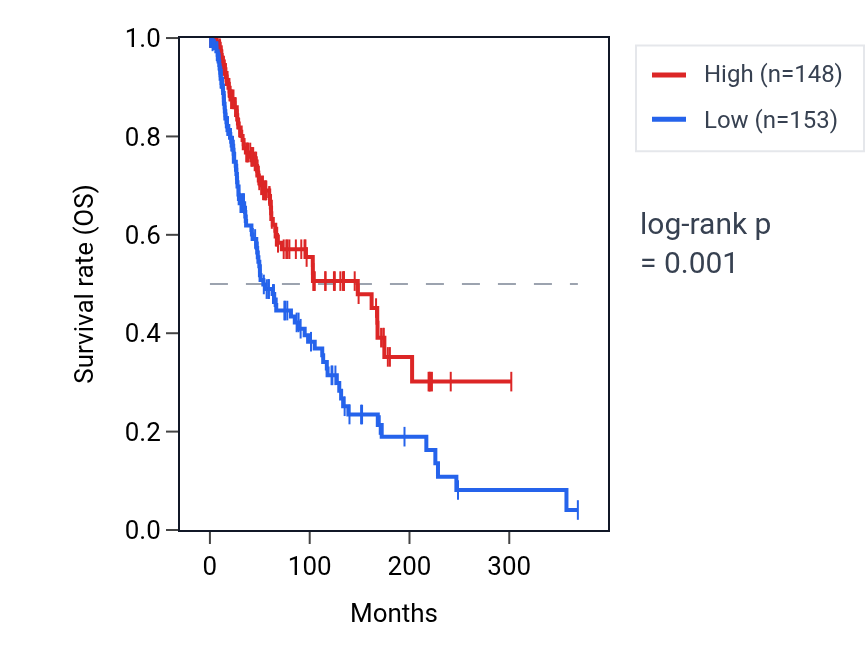 Kaplan&ndash;Meier survival curve for LINC02273 RNA expression in SKCM: high vs low expression groups.