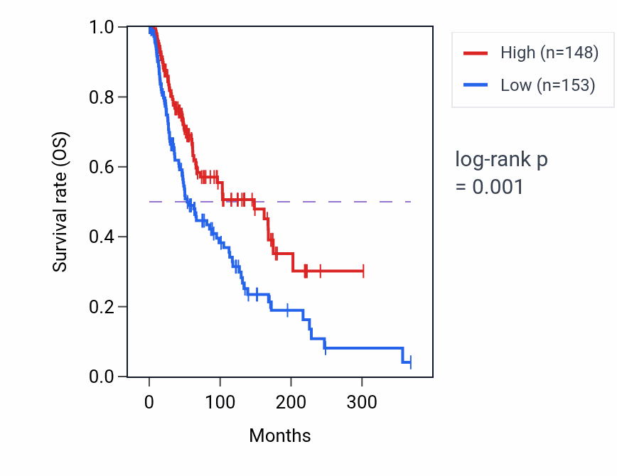 Kaplan&ndash;Meier survival curve for LINC02273 RNA-high vs -low samples in SKCM.