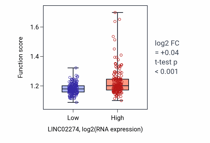 Box plot of Positive regulation of apoptotic signaling pathway in LINC02274-low vs LINC02274-high samples in STAD.