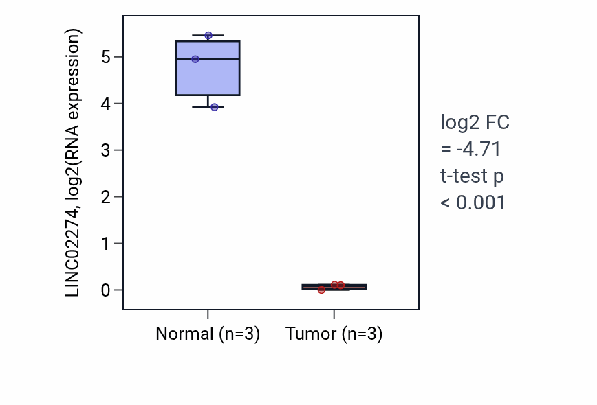 Tumor-vs-normal expression box plot for LINC02274 RNA in KICH.