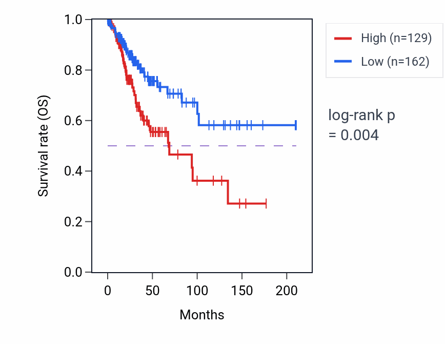 Kaplan&ndash;Meier survival curve for LINC02274 RNA-high vs -low samples in CESC.