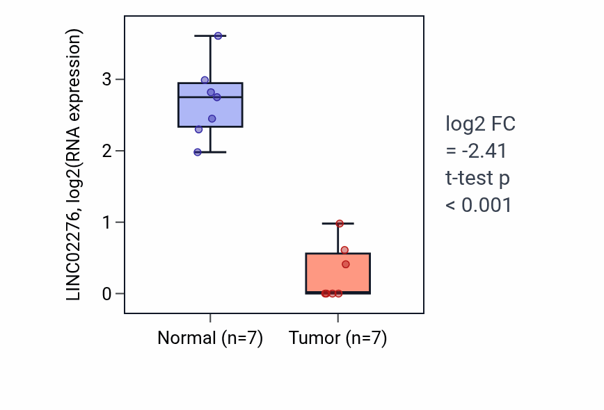 Tumor-vs-normal expression box plot for LINC02276 RNA in THCA.