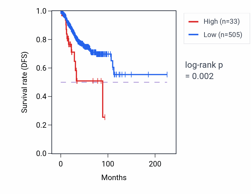Kaplan&ndash;Meier survival curve for LINC02276 RNA-high vs -low samples in UCEC.