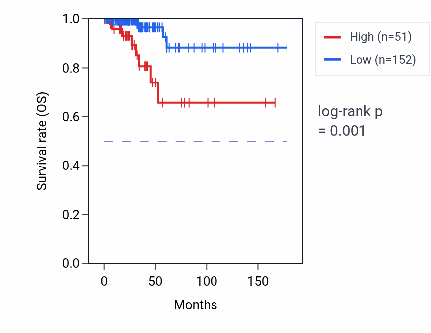 Kaplan&ndash;Meier survival curve for LINC02277 RNA expression in THCA: high vs low expression groups.