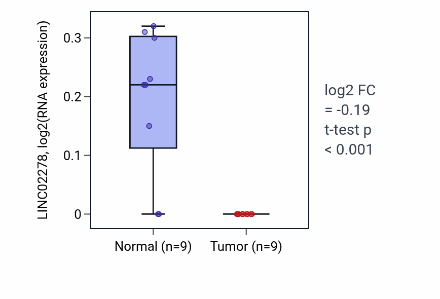 Tumor-vs-normal expression box plot for LINC02278 in LUAD.