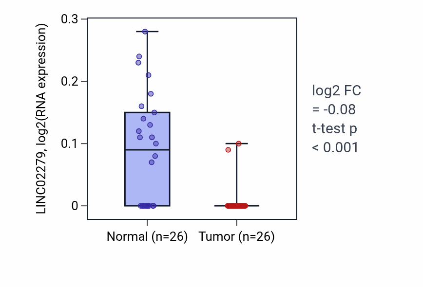 Tumor-vs-normal expression box plot for LINC02279 in BRCA.