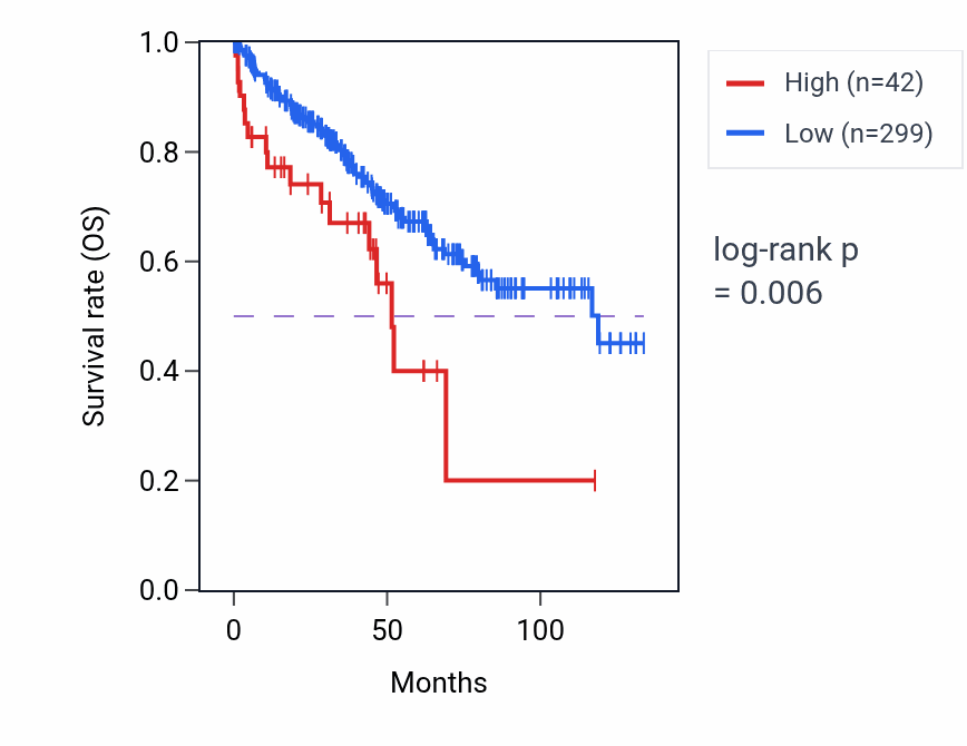Kaplan&ndash;Meier survival curve for LINC02282 RNA expression in KIRC: high vs low expression groups.