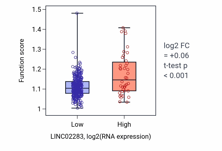 Box plot of DNA modification in LINC02283-low vs LINC02283-high samples in STAD.