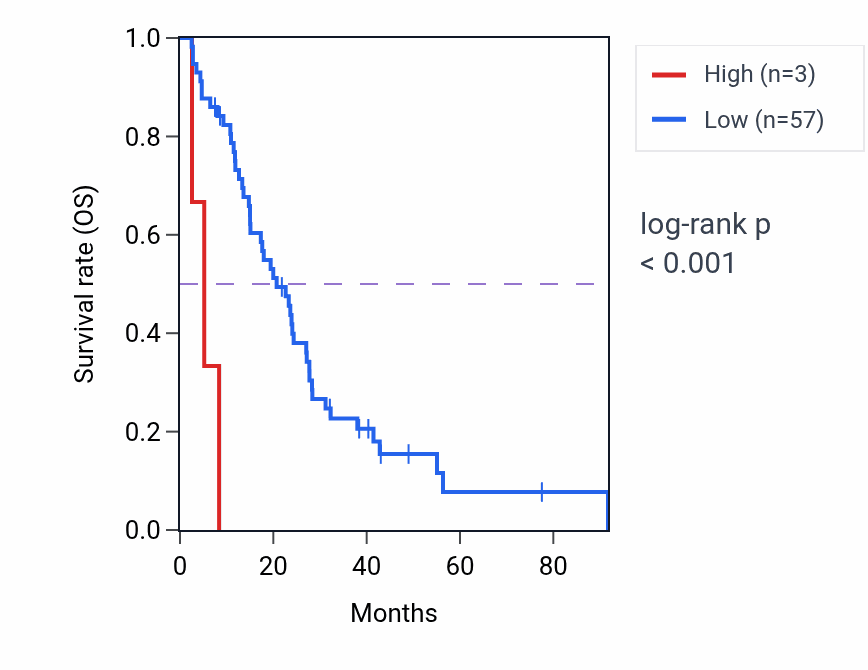 Kaplan&ndash;Meier survival curve for LINC02283 RNA expression in MESO: high vs low expression groups.