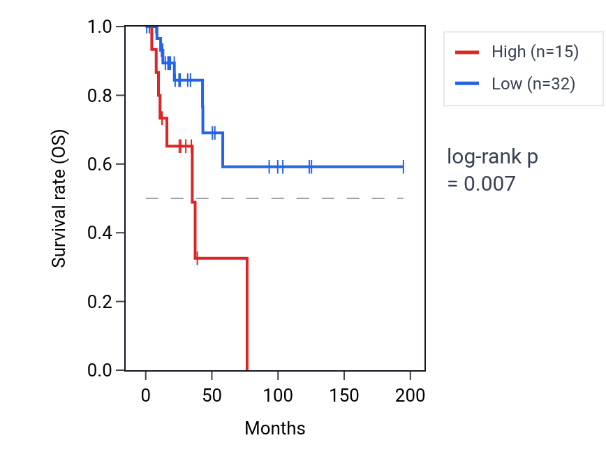 Kaplan&ndash;Meier survival curve for LINC02284 RNA expression in KIRP: high vs low expression groups.