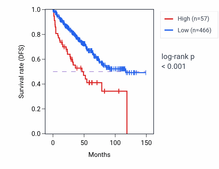 Kaplan&ndash;Meier survival curve for LINC02286 RNA expression in KIRC: high vs low expression groups.