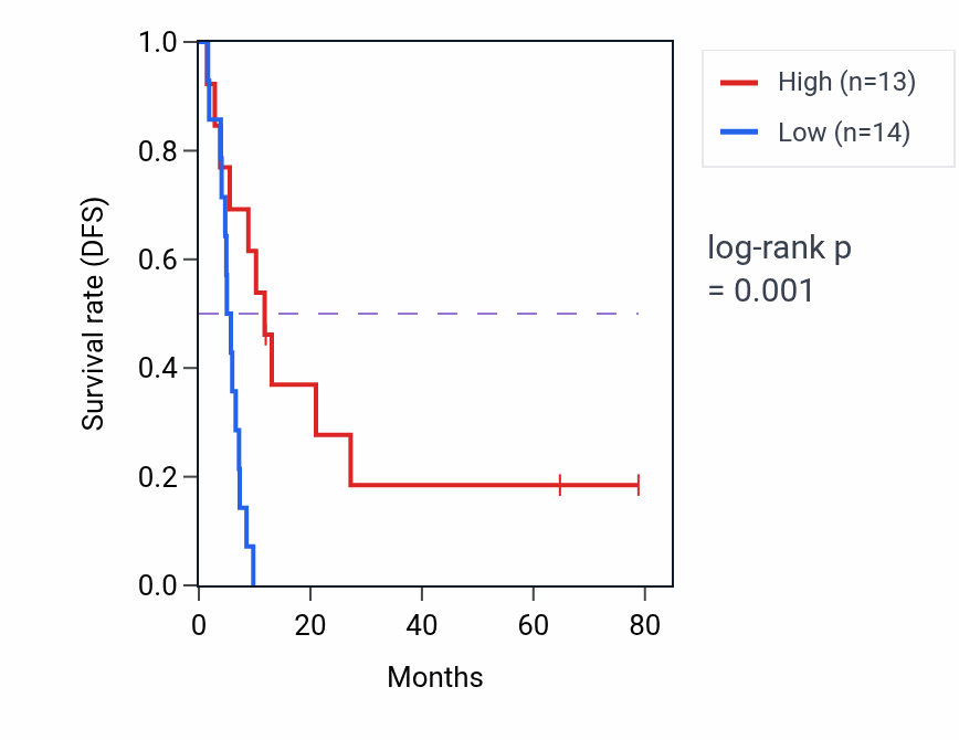 Kaplan&ndash;Meier survival curve for LINC02288 RNA expression in LIHC: high vs low expression groups.