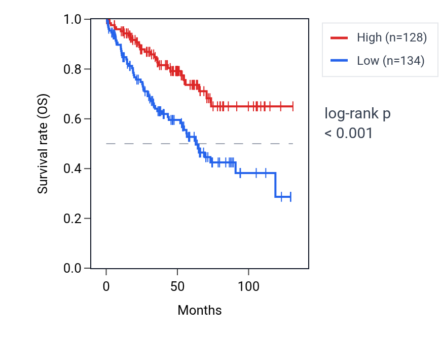 Kaplan&ndash;Meier survival curve for LINC02289 RNA expression in KIRC: high vs low expression groups.
