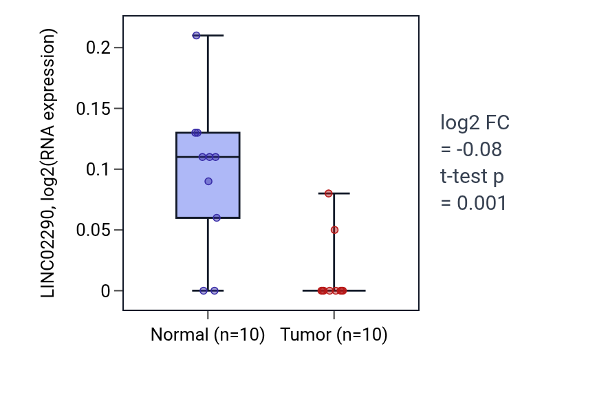 Tumor-vs-normal expression box plot for LINC02290 in KIRP.