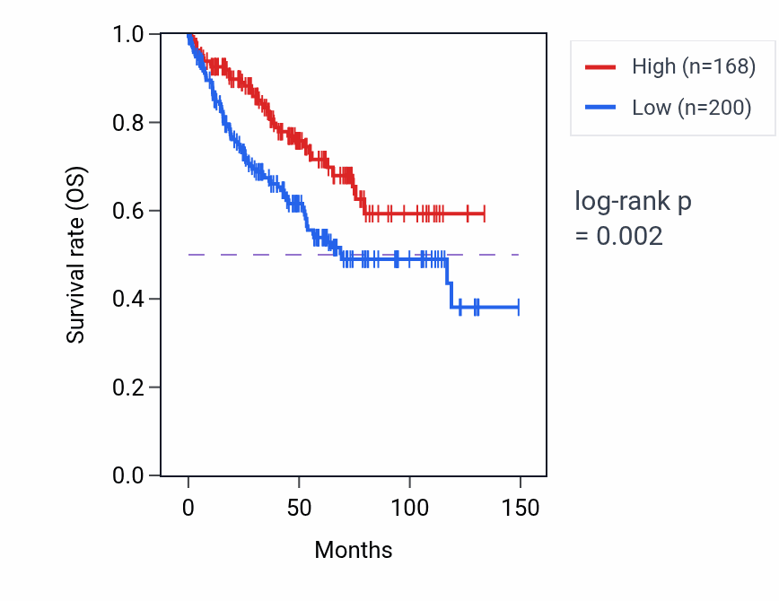 Kaplan&ndash;Meier survival curve for LINC02292 RNA expression in KIRC: high vs low expression groups.