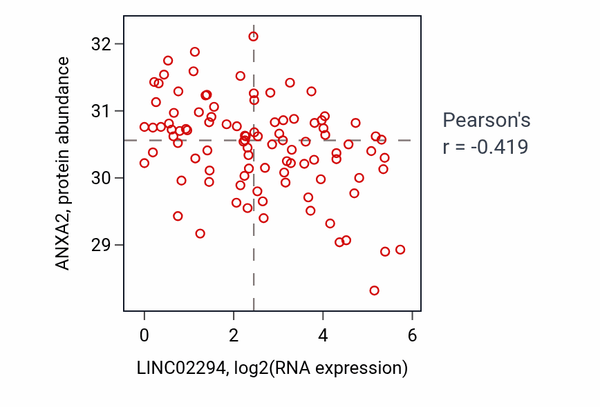Per-sample scatter of LINC02294 vs ANXA2 in GBM (Pearson r = -0.42).