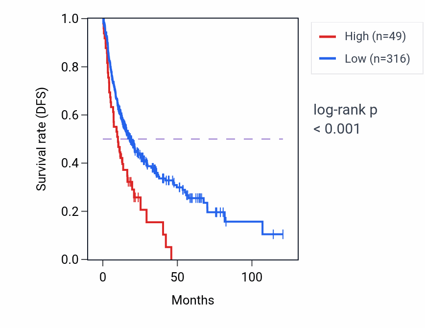Kaplan&ndash;Meier survival curve for LINC02294 RNA expression in LIHC: high vs low expression groups.