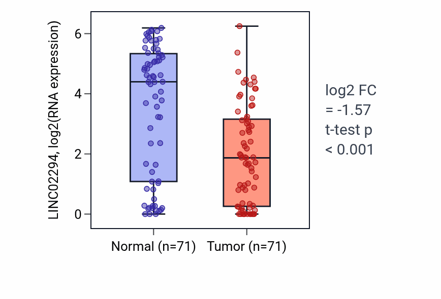 Tumor-vs-normal expression box plot for LINC02294 in KIRC.