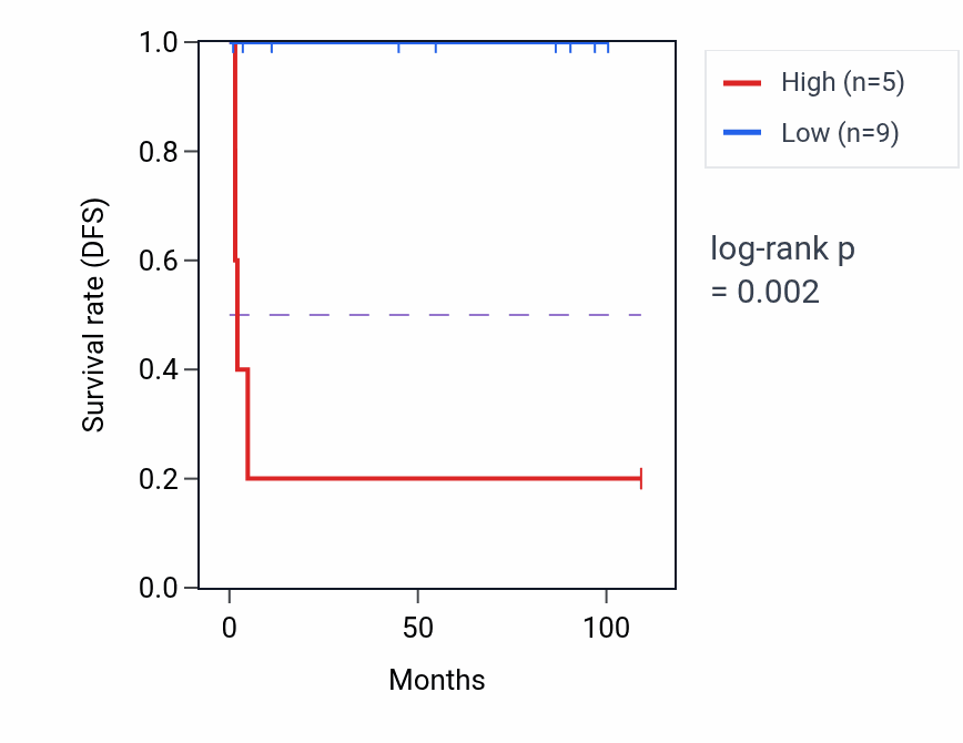 Kaplan&ndash;Meier survival curve for LINC02296 RNA expression in KICH: high vs low expression groups.