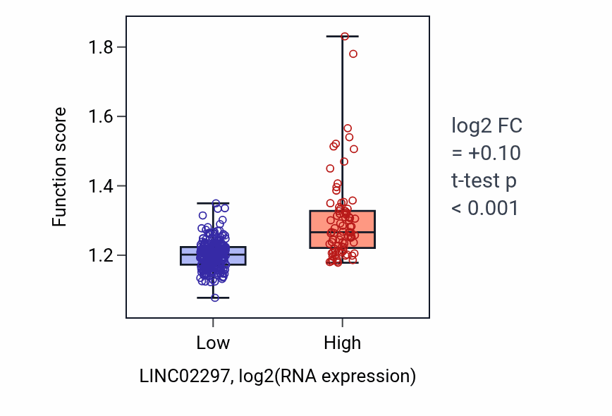 Box plot of tRNA metabolic process in LINC02297-low vs LINC02297-high samples in STAD.