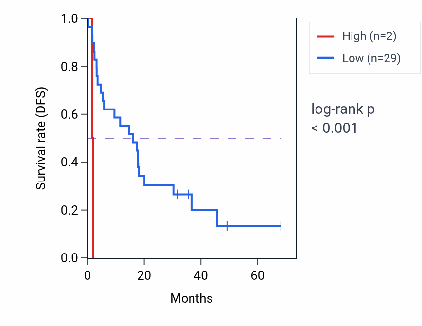 Kaplan&ndash;Meier survival curve for LINC02297 RNA expression in ACC: high vs low expression groups.