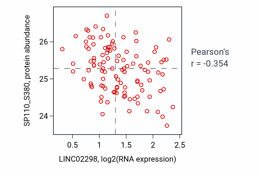 Per-sample scatter of LINC02298 vs SP110_S380 in LSCC (Pearson r = -0.35).