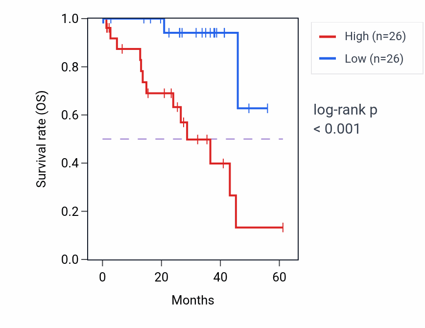 Kaplan&ndash;Meier survival curve for LINC02298 RNA-high vs -low samples in UVM.