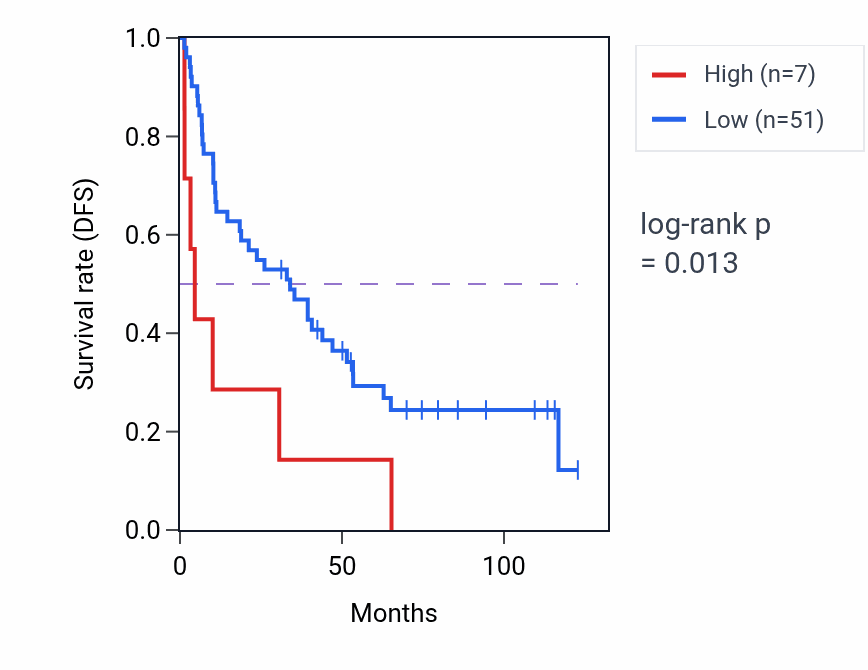 Kaplan&ndash;Meier survival curve for LINC02299 RNA expression in CESC: high vs low expression groups.
