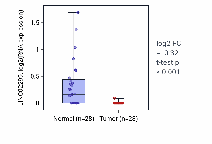 Tumor-vs-normal expression box plot for LINC02299 in LUAD.