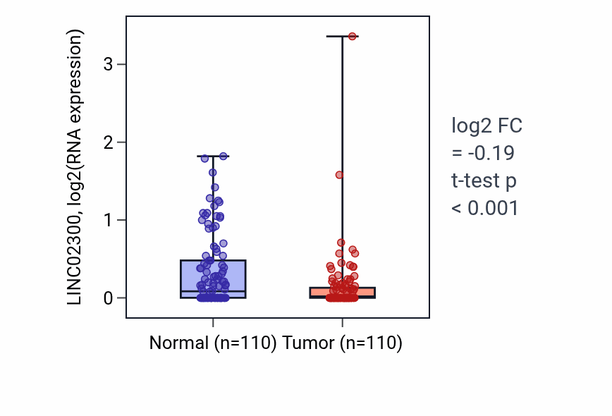 Tumor-vs-normal expression box plot for LINC02300 in BRCA.