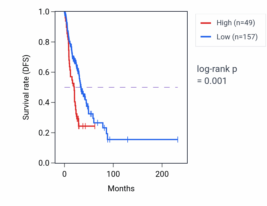 Kaplan&ndash;Meier survival curve for LINC02301 RNA expression in LUAD: high vs low expression groups.