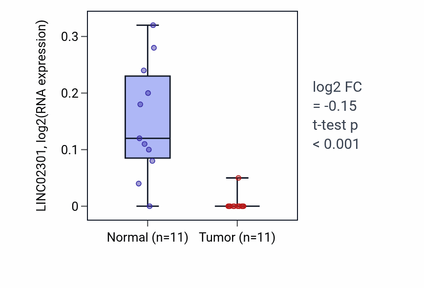 Tumor-vs-normal expression box plot for LINC02301 in KICH.