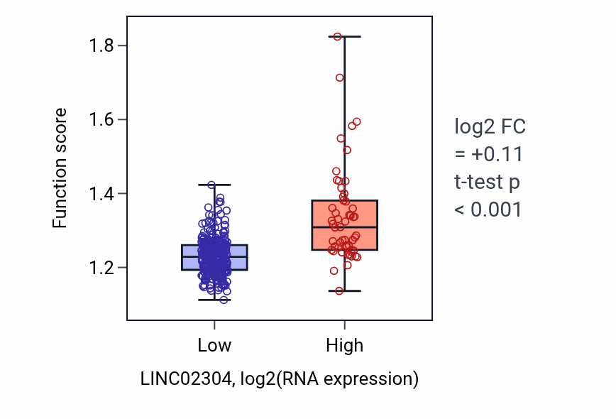 Box plot of Cellular response to radiation in LINC02304-low vs LINC02304-high samples in STAD.