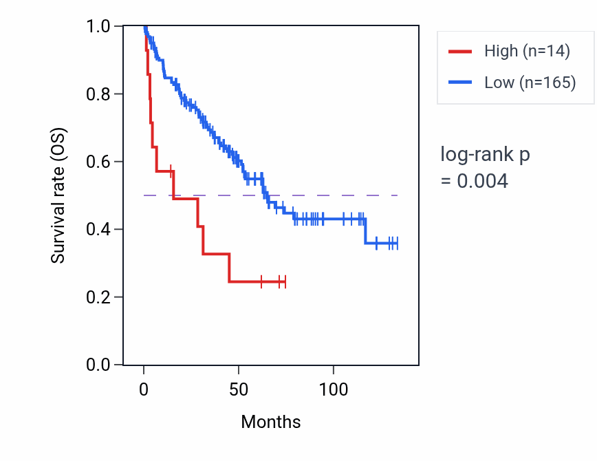 Kaplan&ndash;Meier survival curve for LINC02306 RNA expression in KIRC: high vs low expression groups.