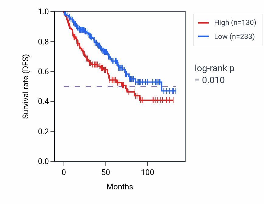 Kaplan&ndash;Meier survival curve for LINC02308 RNA expression in KIRC: high vs low expression groups.