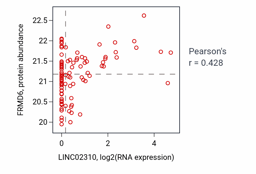 Per-sample scatter of LINC02310 vs FRMD6 in UCEC (Pearson r = 0.43).